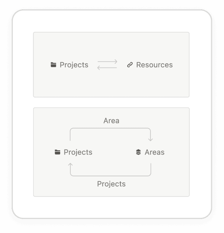 Notion relation property